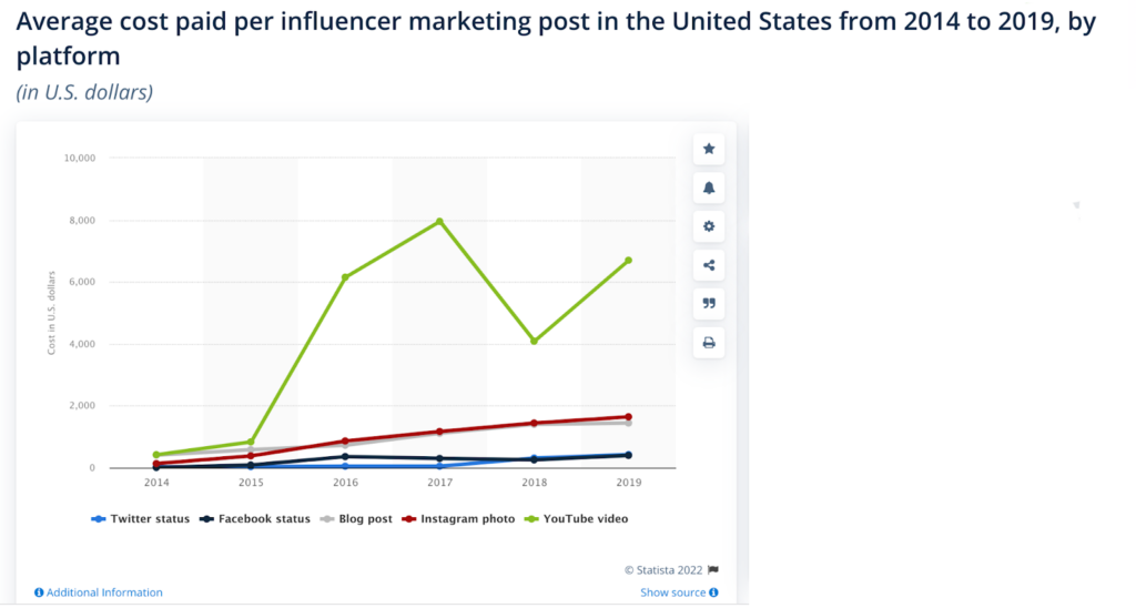 Influencer marketing costs statistics