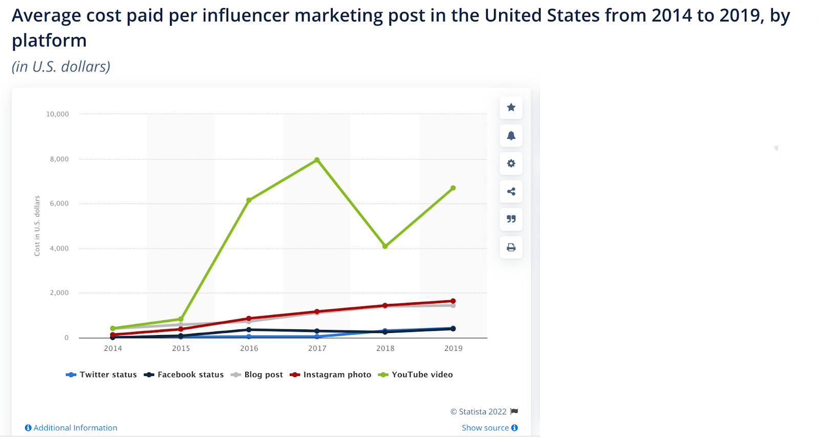 How much do influencers charge per post? - impact.com