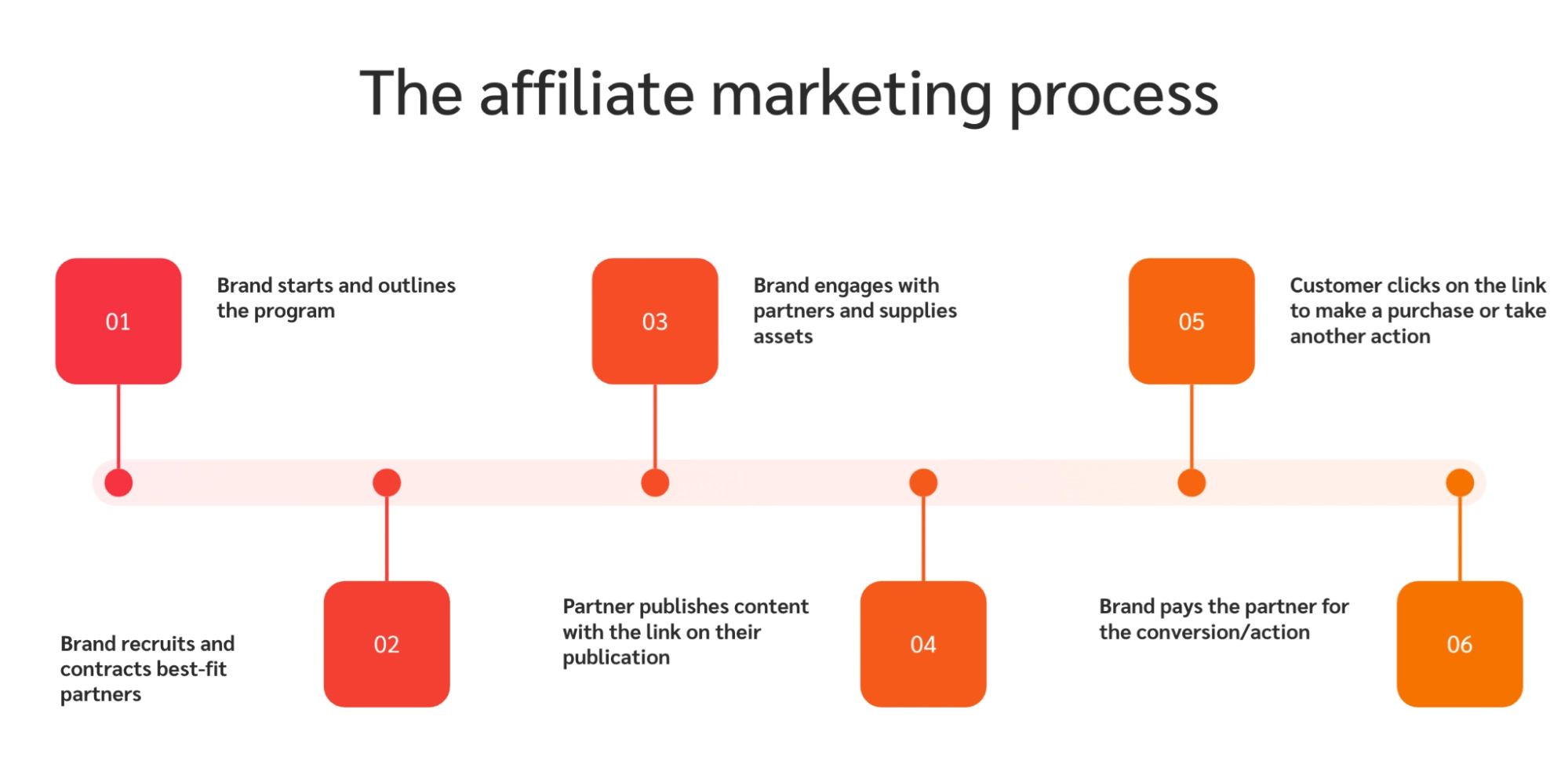 Timeline of the affiliate marketing process from brand starting the program to partner payment after customer action.