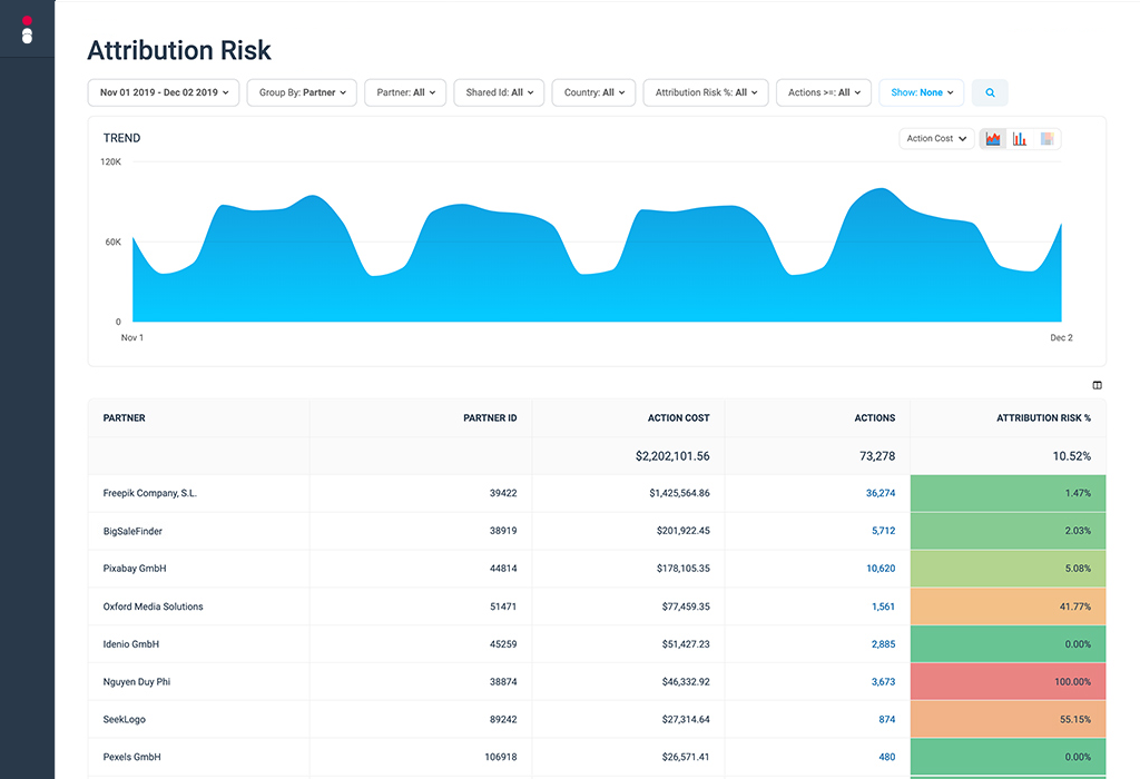 Attribution risk