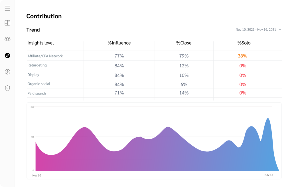 Algorithmic attribution