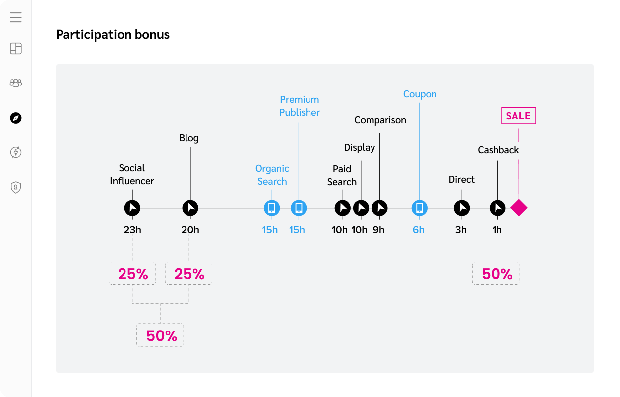 Participation bonuses reward all contributions