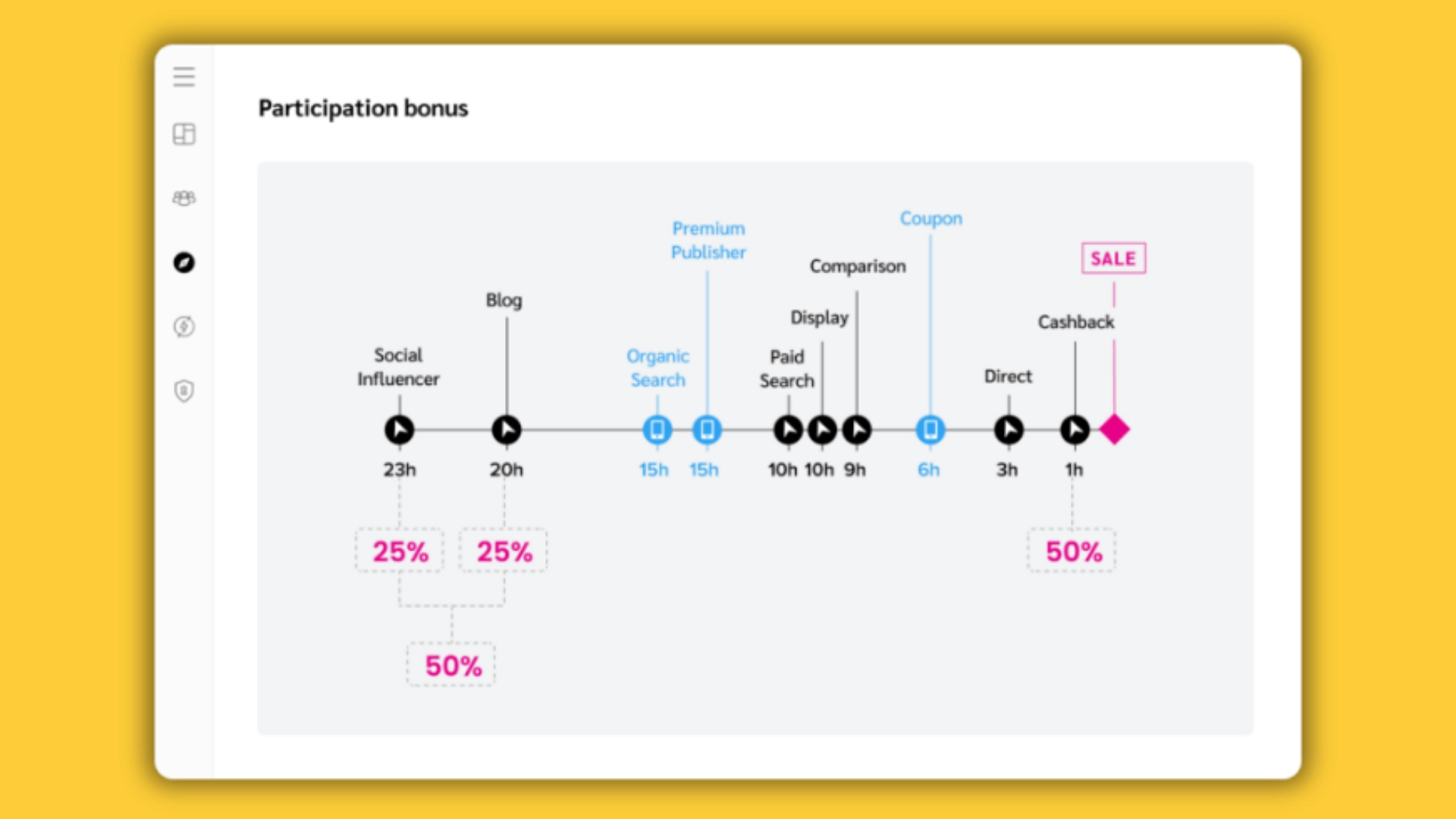 Describes step 4 to layer on performance incentives to your commission strategy
