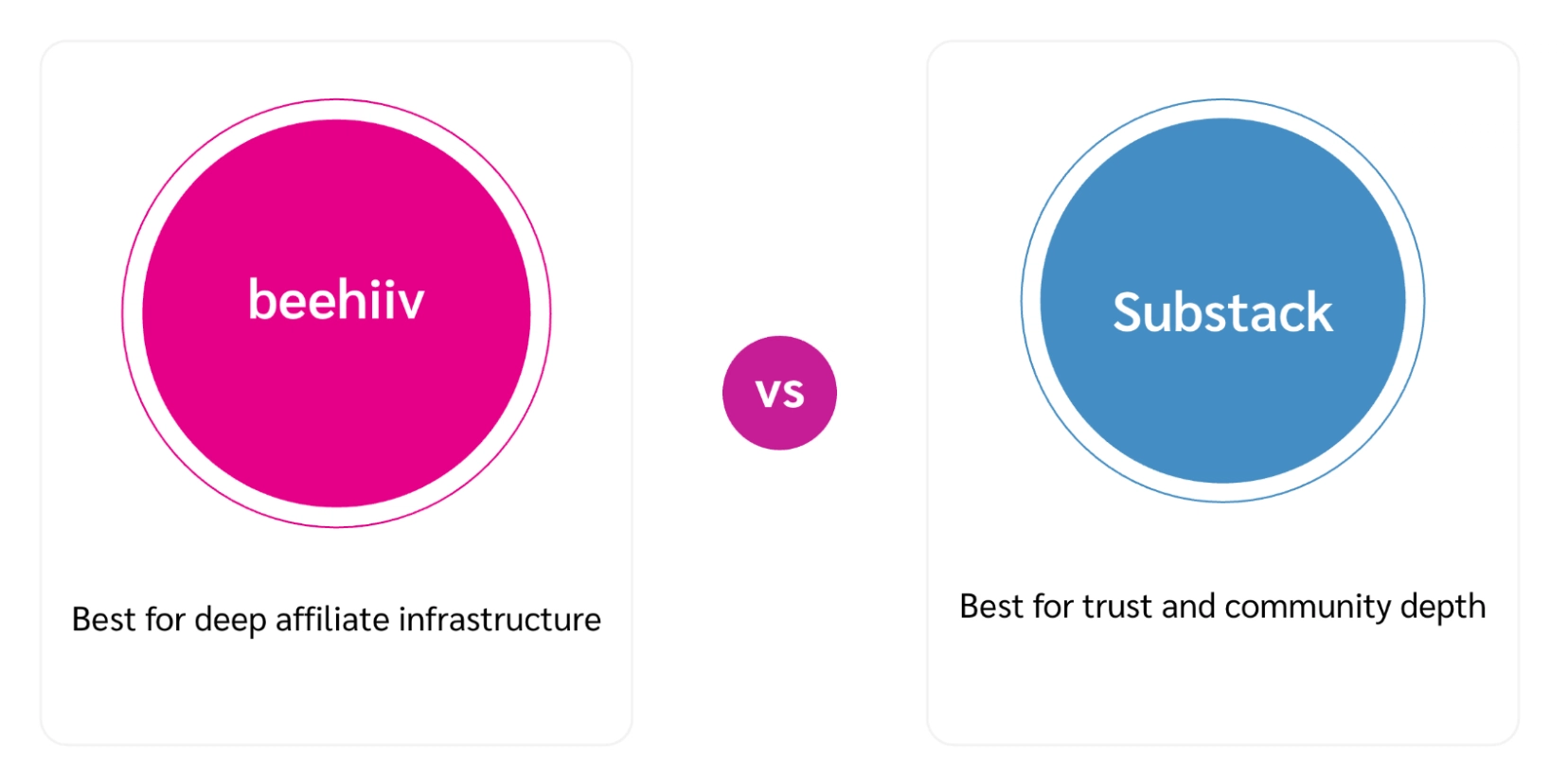 Comparison chart illustrating features and pricing of Beefiv and Substack for content creators.