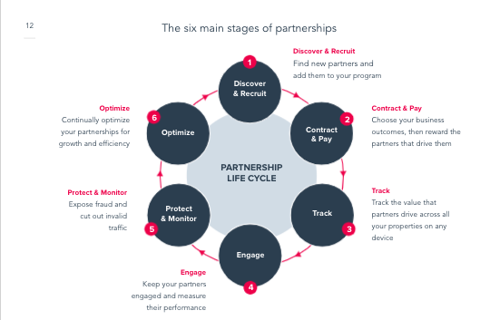 Life cycle of the partnership marketing program