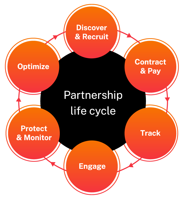 Partnership life cycle