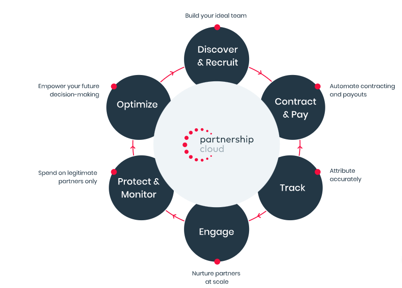 partnership cloud