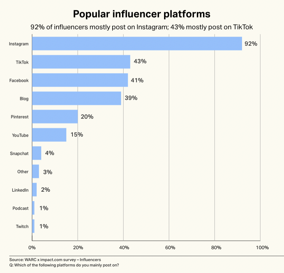 Popular influencer platforms