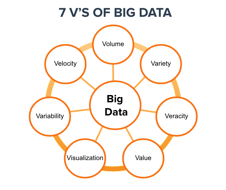 ¿Cuáles son las 7 V de Big Data?