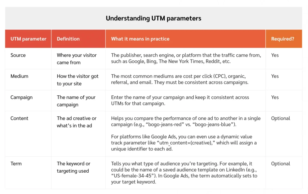Understanding UTM parameters