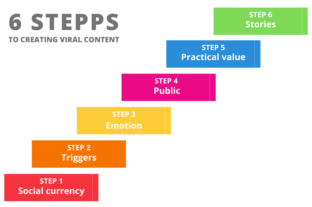 6 steps to create viral content