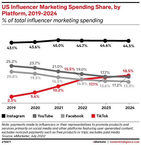 US influencer Marketing spending share