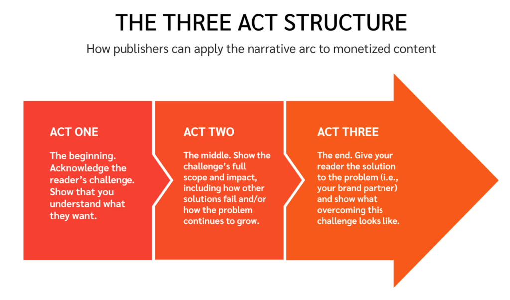 The three act structure to monetizing content