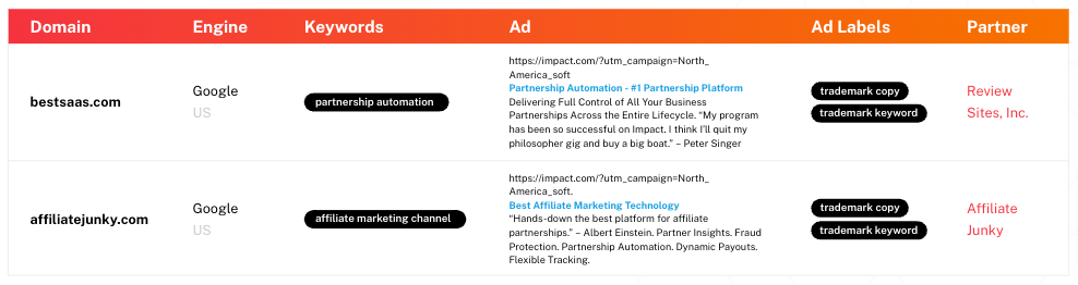 tracking cpc keywords