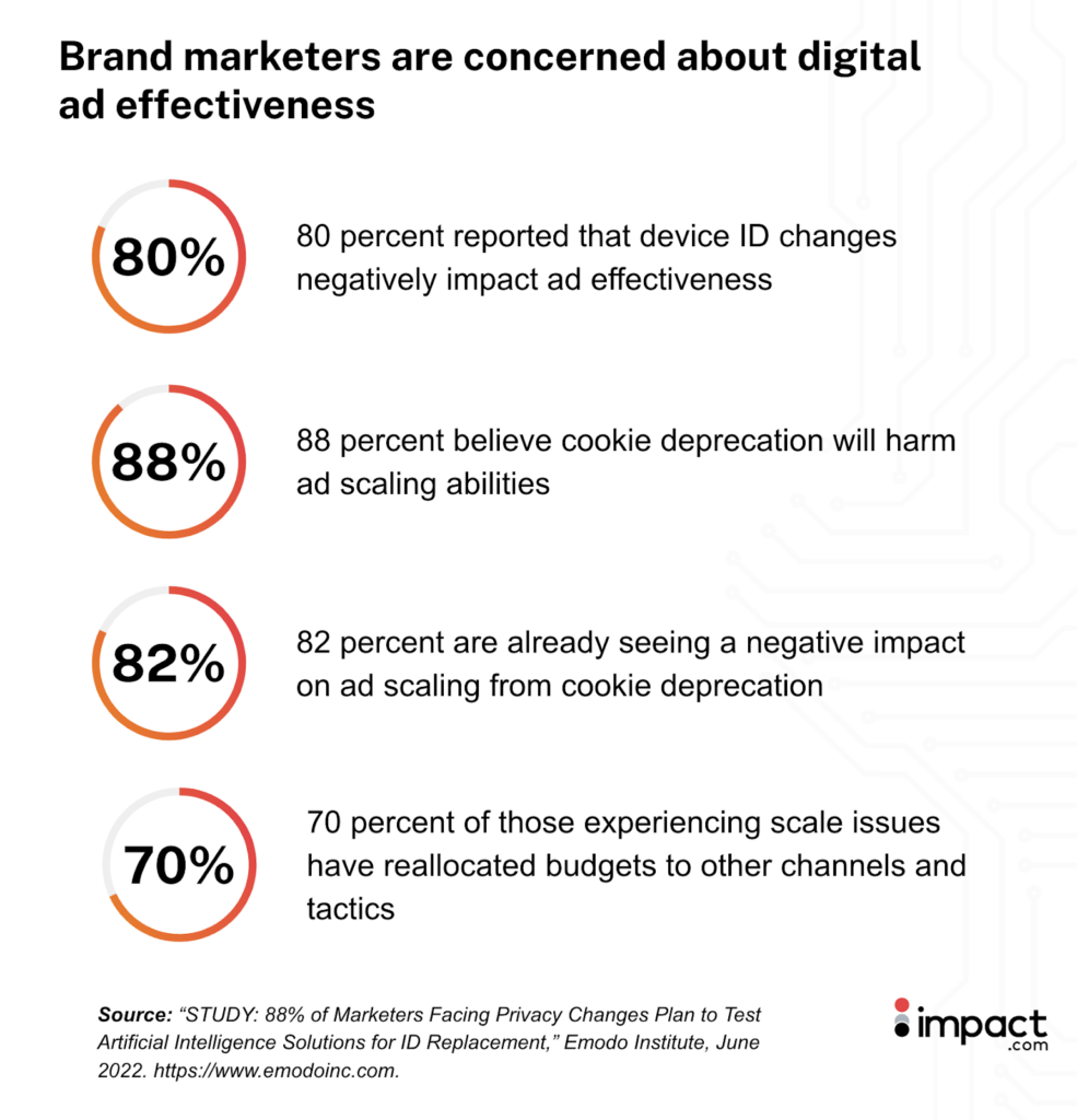 stats on effectiveness of Programmatic Ad Spend