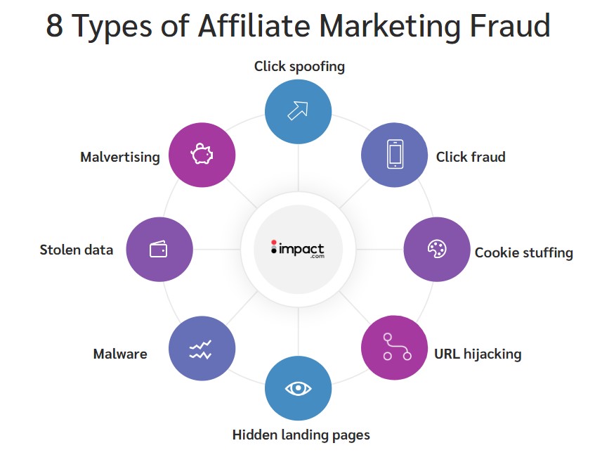 8 types of affiliate marketing fraud