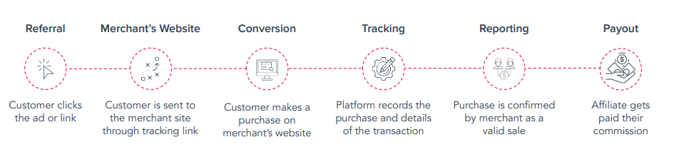 affiliate marketing payout process