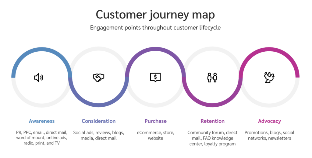 Customer journey map 