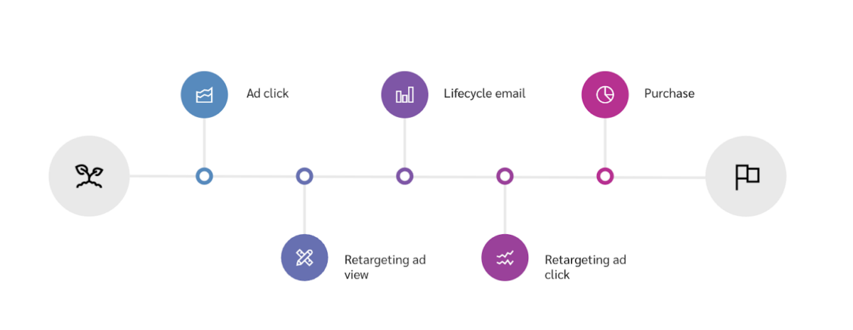 What is Multi-Channel Attribution? Basics and Best Practices