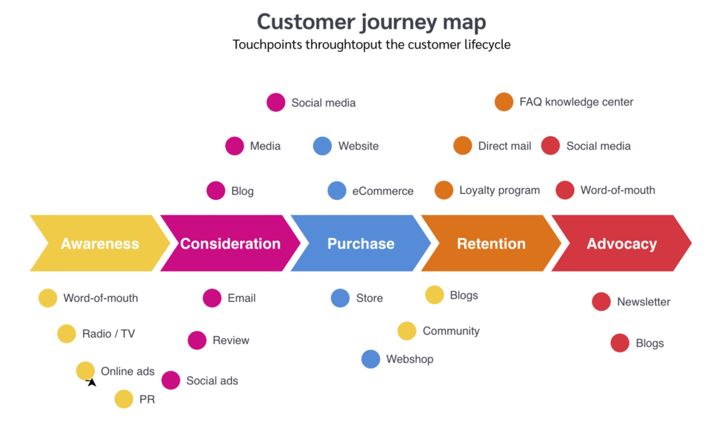 customer journey map 