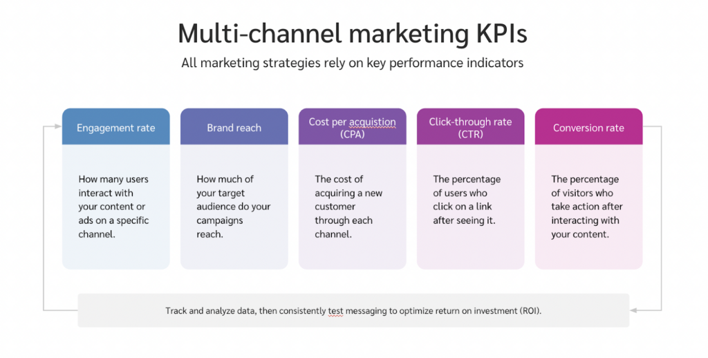 multi-channel marketing kpis