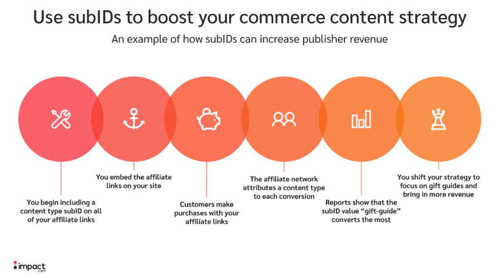 subID commerce content strategy graph 
