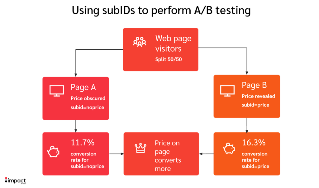 SubID to perform A/B testing diagram 