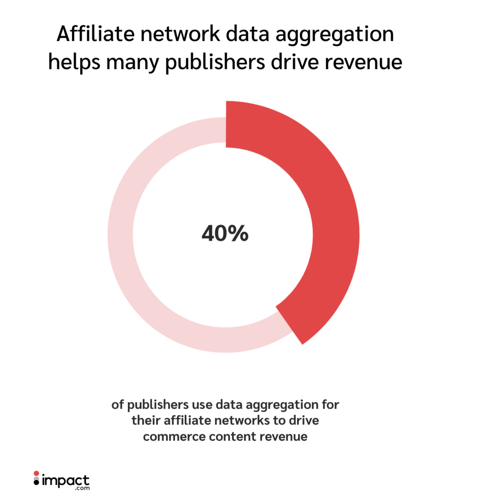 percentage chart of publishers using data aggregation