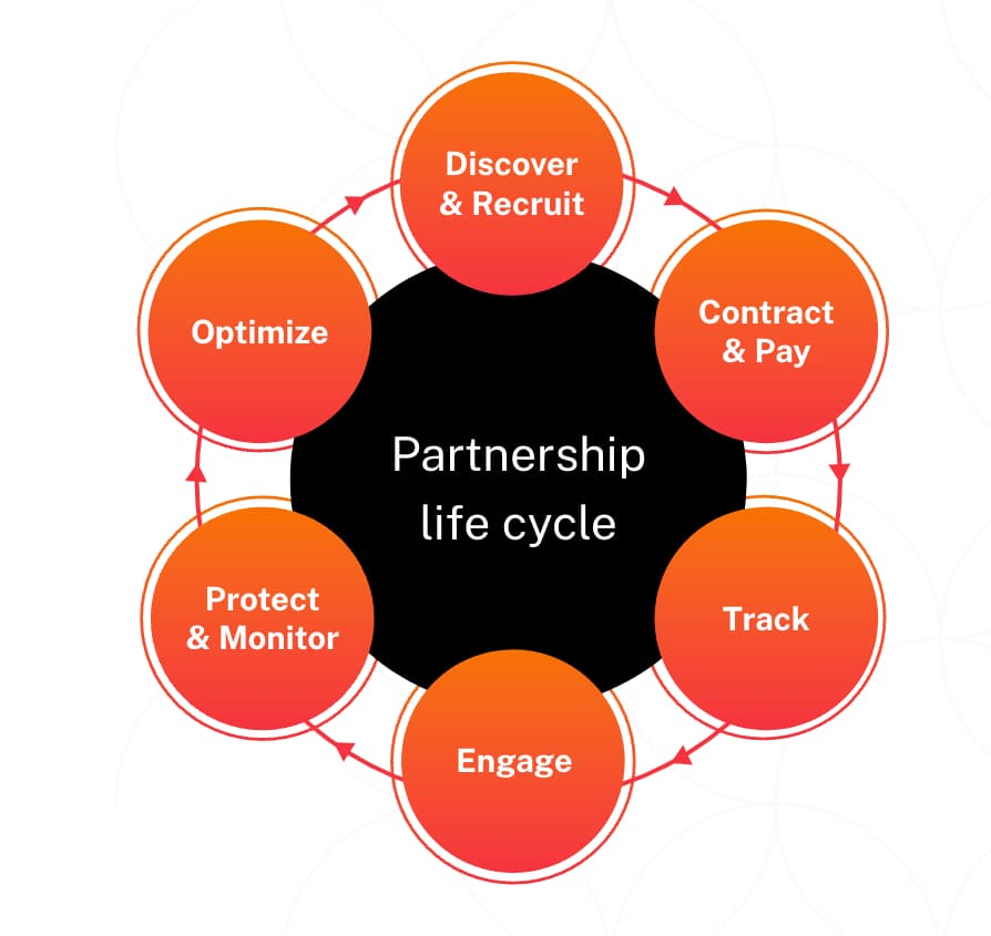 Partnership lifecycle image 