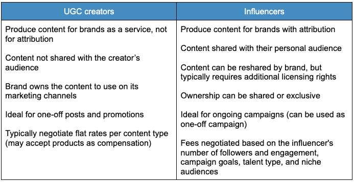 Table of different partnerships