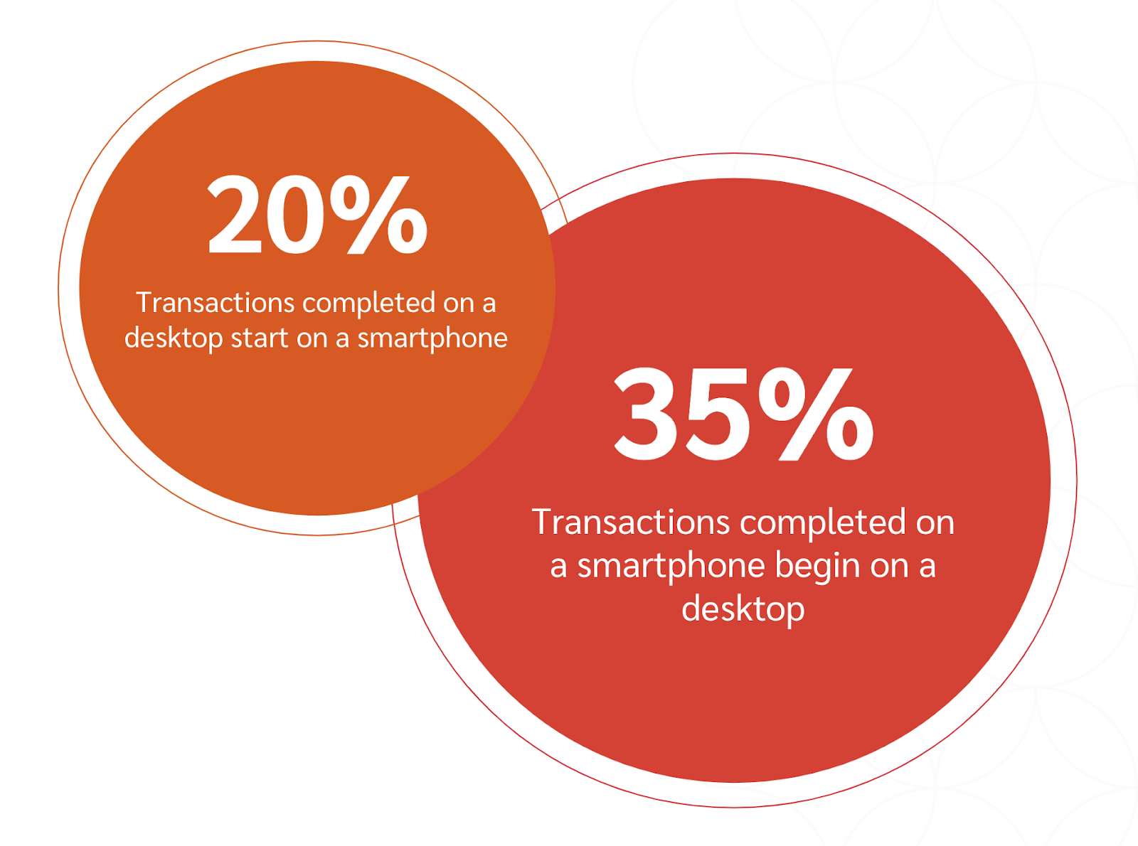 phone and desktop conversion stats