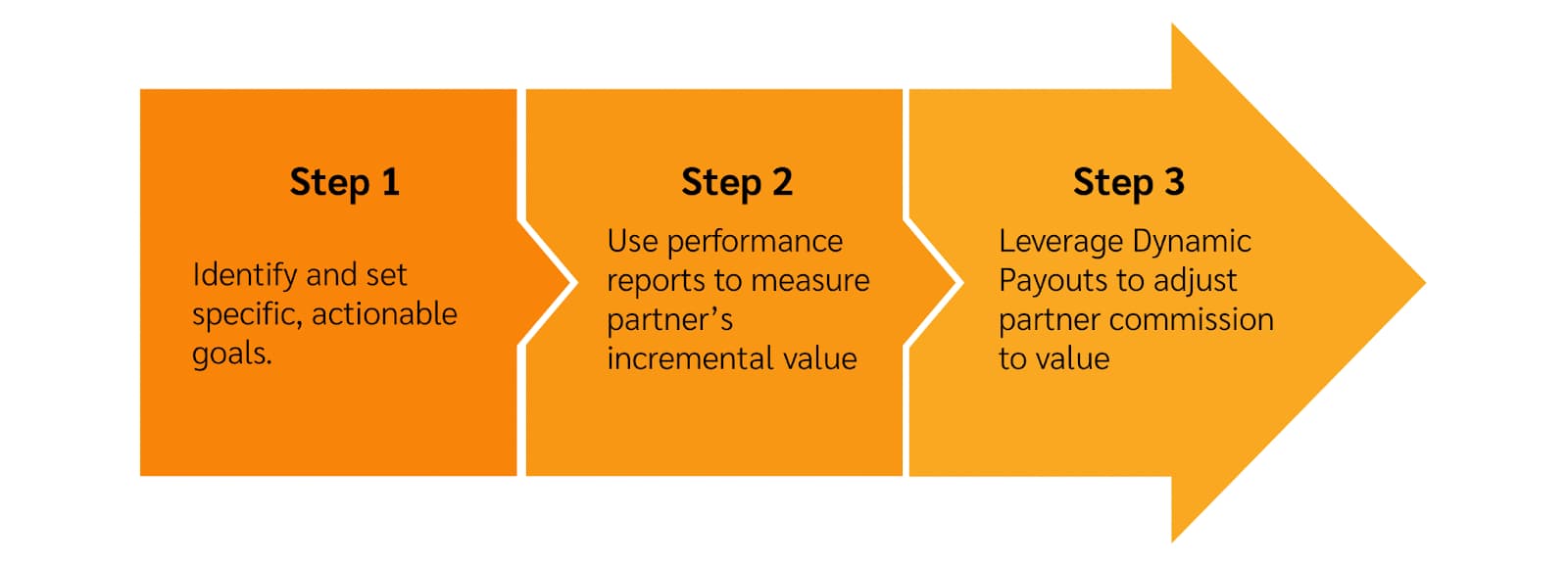 3 steps to align partner incentives