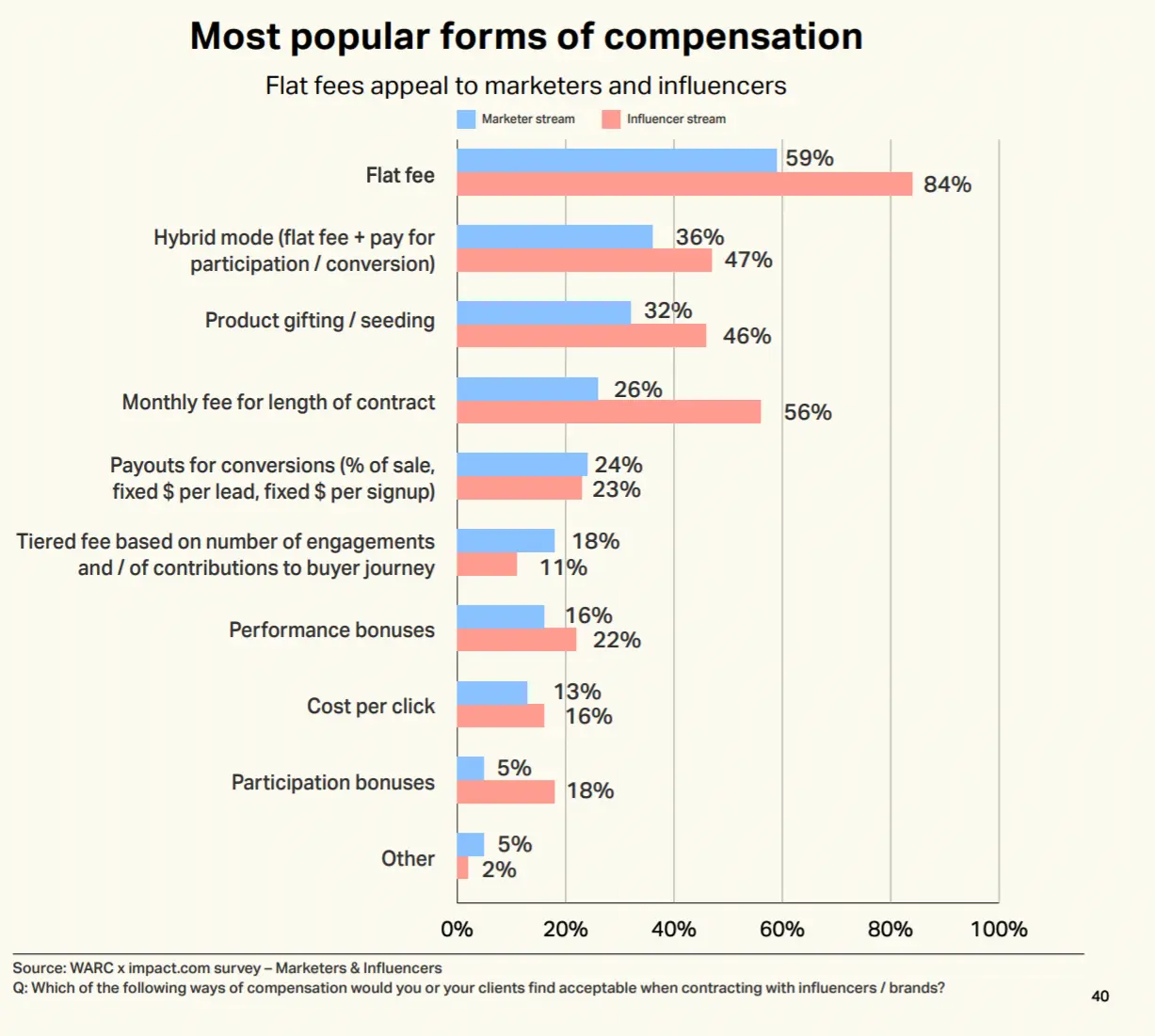 influencer compensation stats