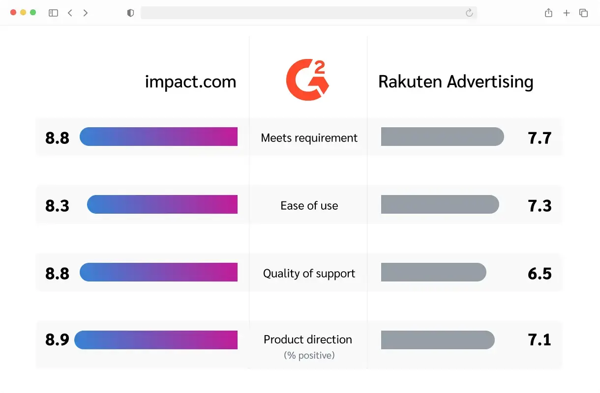 impact.com vs rakuten