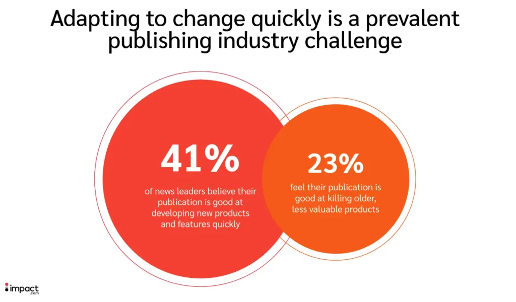 Stats about adapting to change in the publishing industry 