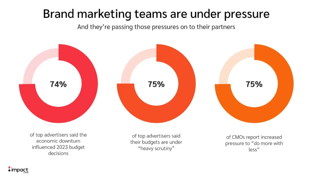 Statistics about brand marketing team pressure 