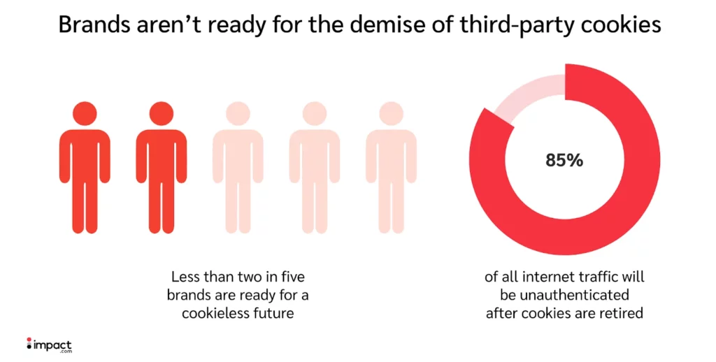 Stats about brands and unauthenticated cookies 