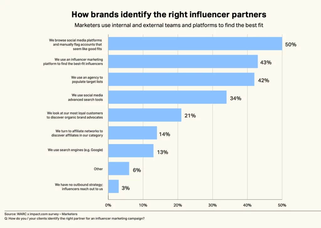 Bar chart of how brands identify the right influencer partners