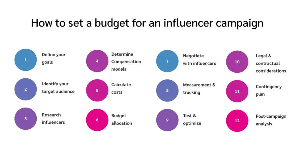 Steps to set an effective budget for an influencer campaign