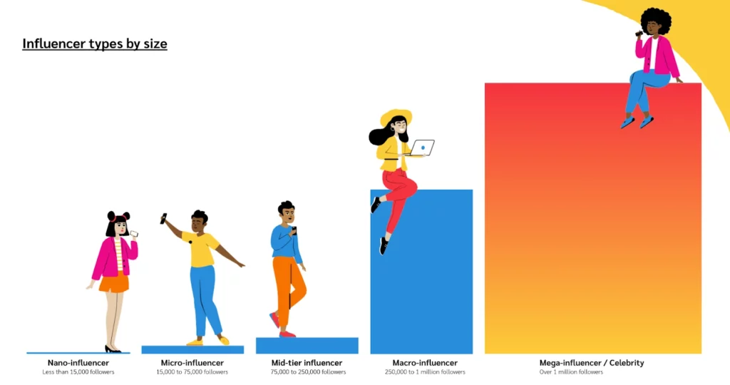 Influencer types by sizes illustration