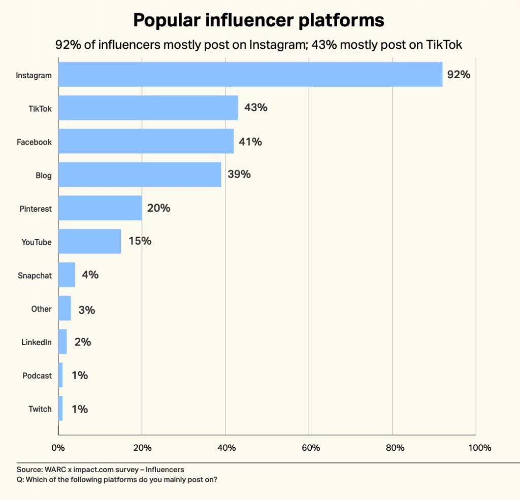 Bar graph displaying popular influencer platforms 