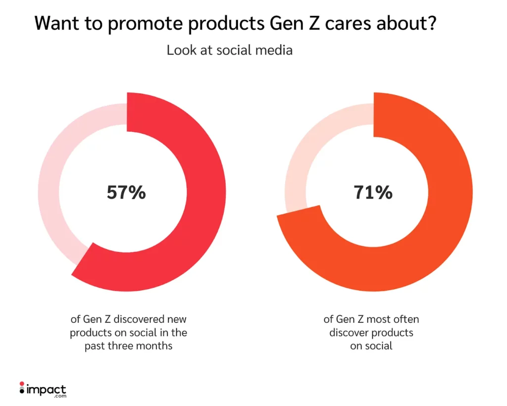 Stats about Gen Z discovering new products 
