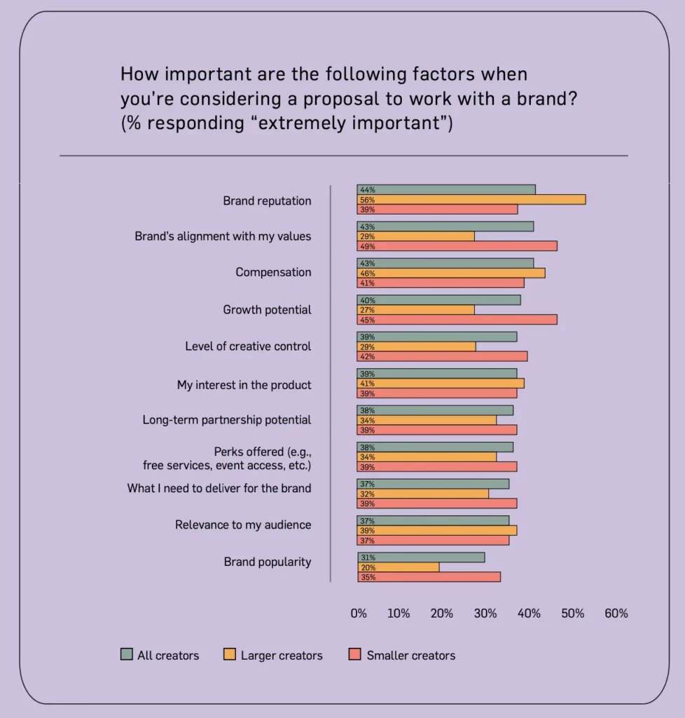 Bar graph of factors to consider when making a proposal to a brand 