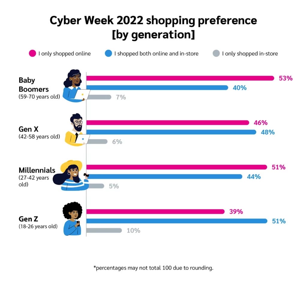 Graph showing cyber week 2022 shopping preference by generation