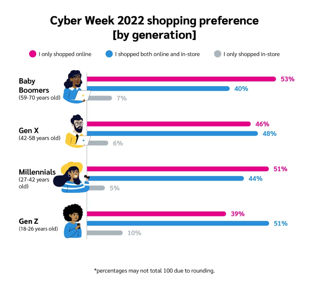 67 Remarkable Cyber Monday Statistics: 2023 Shopping Data & Consumer  Behavior 