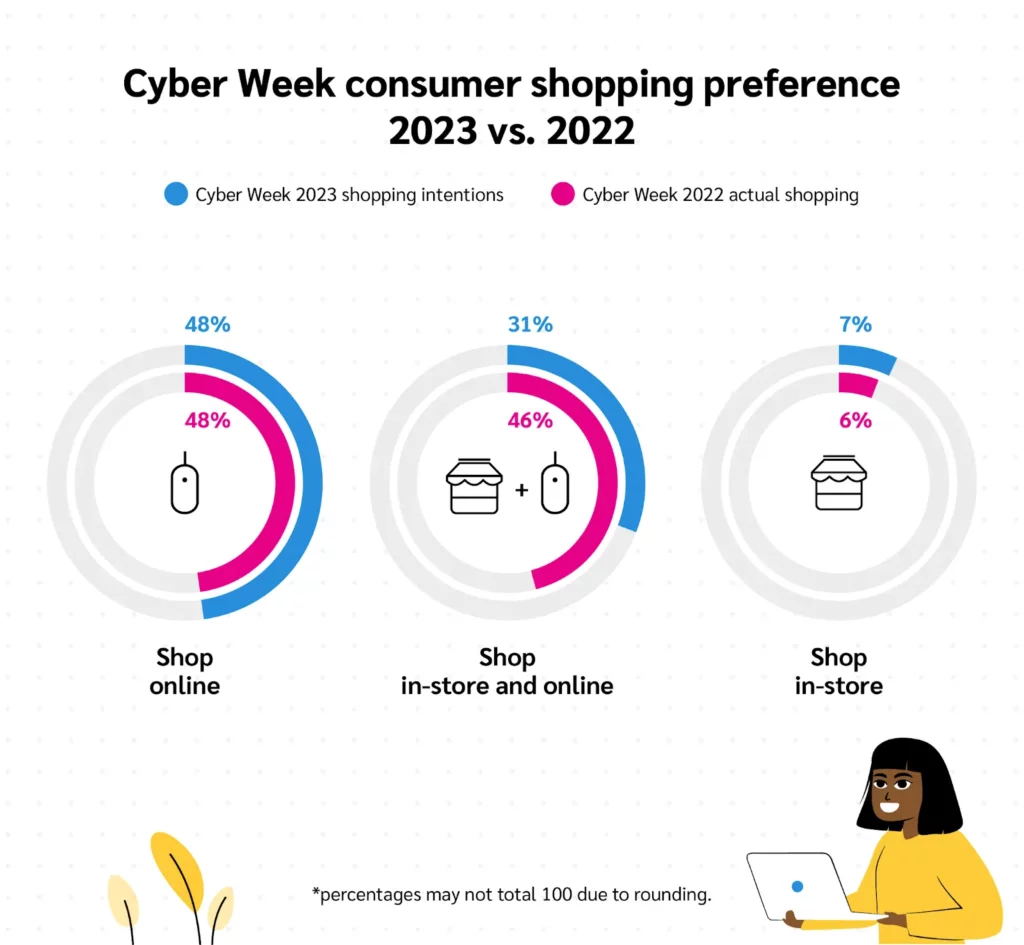 Statistics showing consumer cyber week preference 2023 vs. 2022 