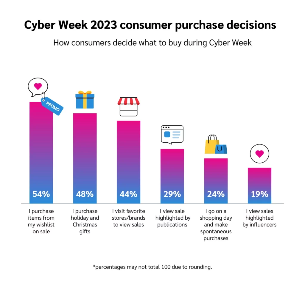 Statistics graph displaying cyber week 2023 consumer purchase decisions