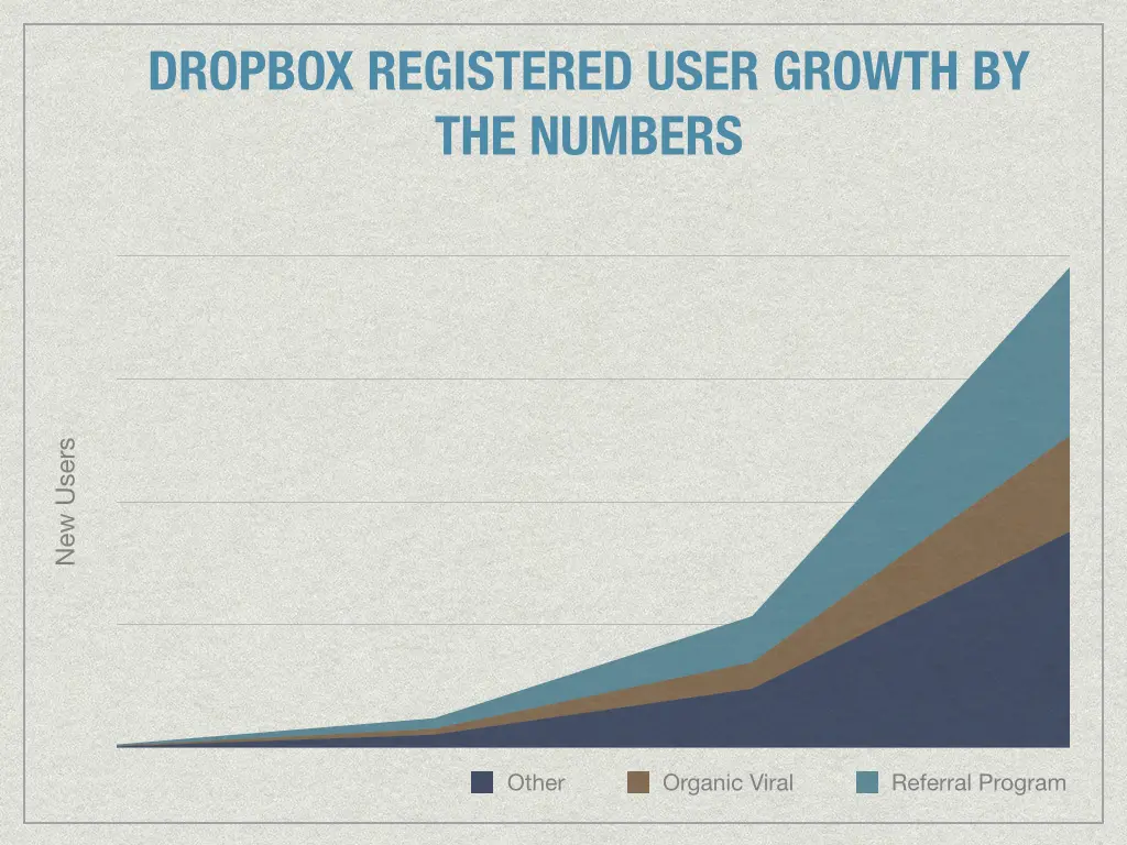 Dropbox user growth statistics