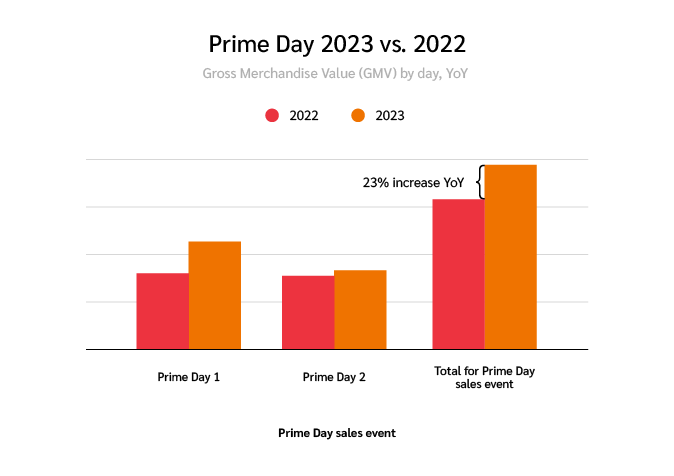 Are Retailers Ready For 's 'Prime' Time?