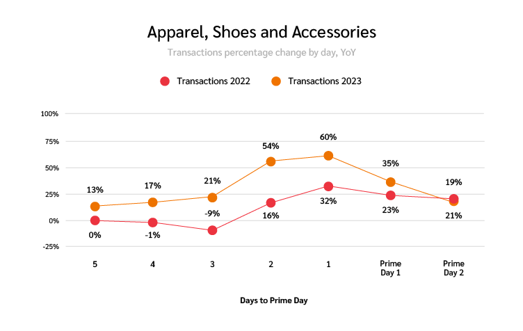 Prime Day 2023: Highlights and key insights